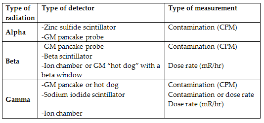 Radiation Instruments Table