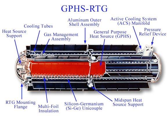 Diagram of an RTG