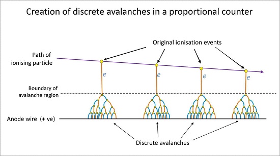 Creation of Discrete Avalanches Proportional Counter