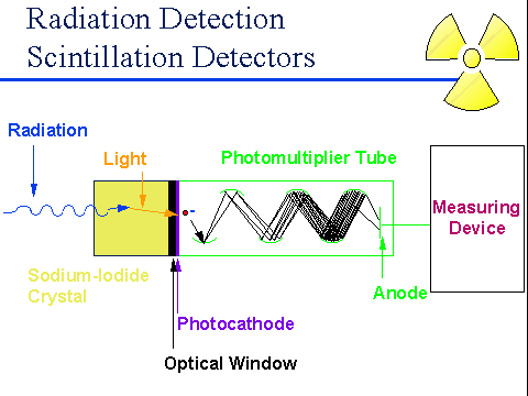 How Do Iodide Detectors Work?