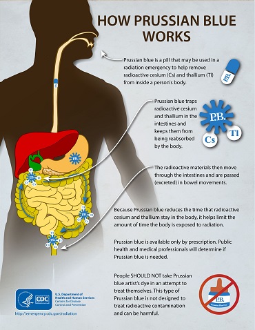 Infografika s podrobnými informacemi o tom, jak lékařská léčba pruskou modří funguje. Poskytlo ji Centrum pro kontrolu a prevenci nemocí. Více informací naleznete na 