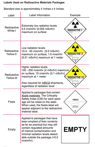 Labels Used on Radioactive Materials Packages