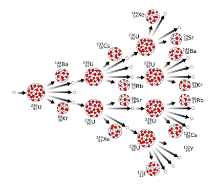 critical chain reaction