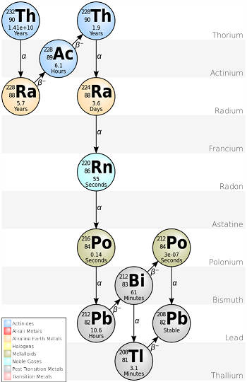 decay chain thorium